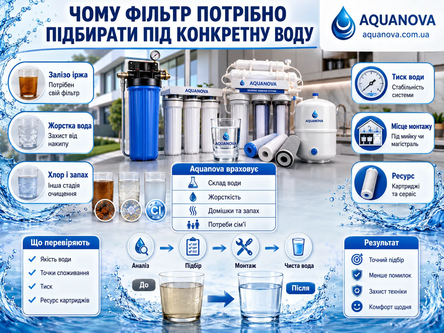 Фільтри Aquanova: що варто знати перед покупкою та встановленням