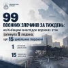 На Київщині за тиждень одна людина загинула, 15 отримали поранення через атаки Росії